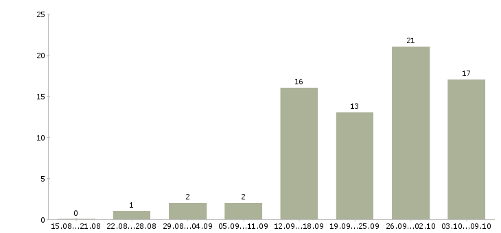 Работа требуются сотрудники дома в Костроме - Число вакансий в Костроме по специальности требуются сотрудники дома за 2 месяца
