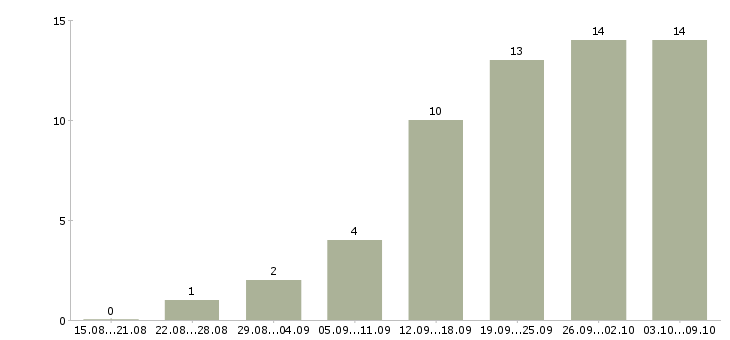 Работа технический руководитель проектов в Краснодаре - Число вакансий в Краснодаре по специальности технический руководитель проектов за 2 месяца