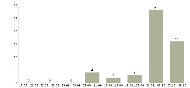 Работа упаковщик товаров в Краснодаре - Число вакансий в Краснодаре по специальности упаковщик товаров за 2 месяца