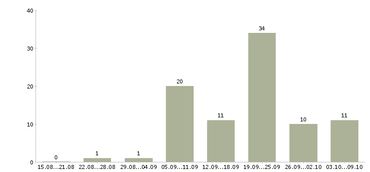 Работа экспедитор на доставку в Краснодаре - Число вакансий в Краснодаре по специальности экспедитор на доставку за 2 месяца