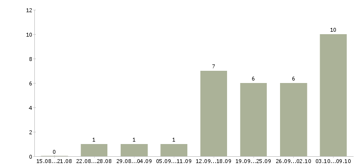 Работа агент по работе с клиентами в Красноярске - Число вакансий в Красноярске по специальности агент по работе с клиентами за 2 месяца