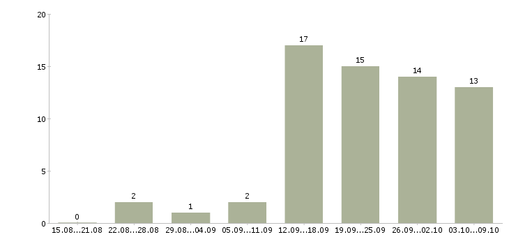 Работа менеджер отдела качества в Красноярске - Число вакансий в Красноярске по специальности менеджер отдела качества за 2 месяца