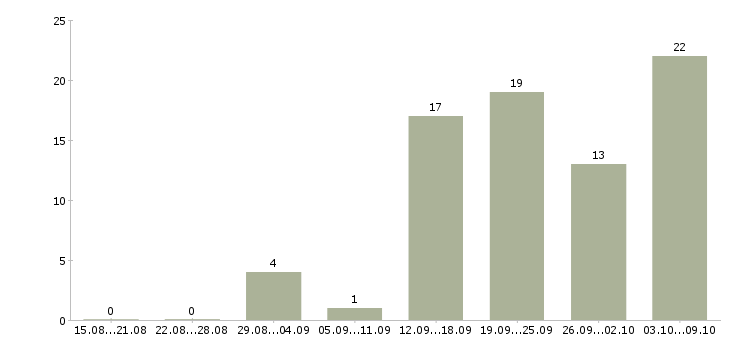 Работа специалист отдела договоров в Красноярске - Число вакансий в Красноярске по специальности специалист отдела договоров за 2 месяца