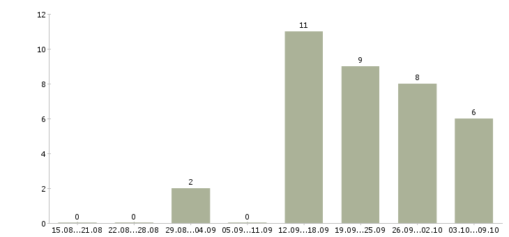 Работа специалист сопровождения продаж в Красноярске - Число вакансий в Красноярске по специальности специалист сопровождения продаж за 2 месяца