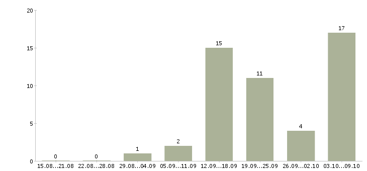 Работа телефонный консультант в Кургане - Число вакансий в Кургане по специальности телефонный консультант за 2 месяца
