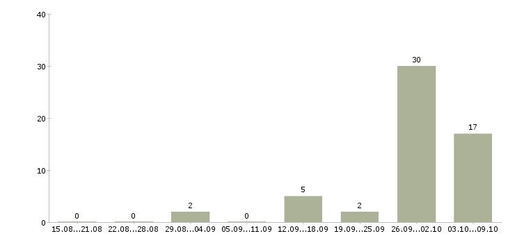 Работа грузчик на вахту с питанием в Липецке - Число вакансий в Липецке по специальности грузчик на вахту с питанием за 2 месяца