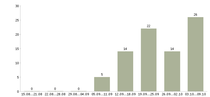 Работа водитель автомобиля камаз в Москве - Число вакансий в Москве по специальности водитель автомобиля камаз за 2 месяца