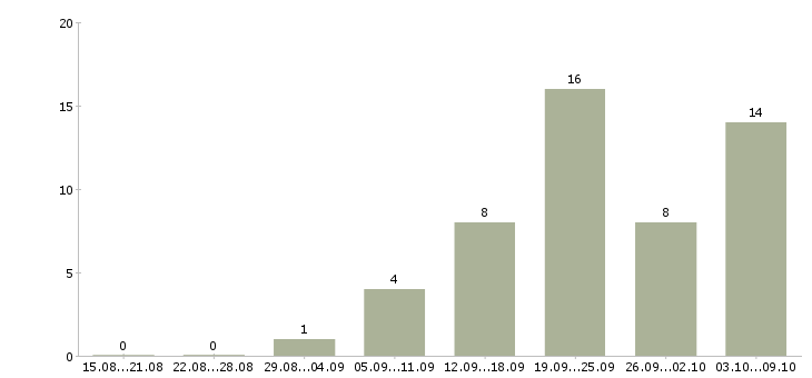Работа начальник технической поддержки в Москве - Число вакансий в Москве по специальности начальник технической поддержки за 2 месяца