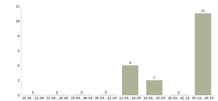 Работа оператор пищевой линии в Москве - Число вакансий в Москве по специальности оператор пищевой линии за 2 месяца