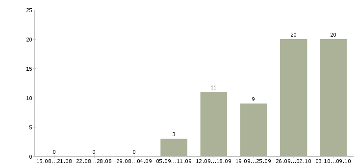 Работа организатор заявок в Москве - Число вакансий в Москве по специальности организатор заявок за 2 месяца