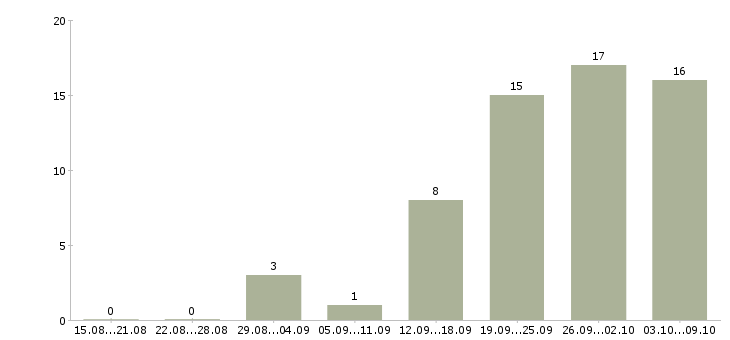 Работа требуется регистратор в Москве - Число вакансий в Москве по специальности требуется регистратор за 2 месяца