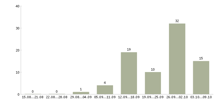 Работа дома гибкий график в Мурманске - Число вакансий в Мурманске по специальности дома гибкий график за 2 месяца