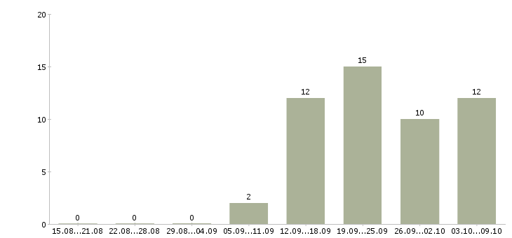 Работа специалист общего отдела в Новосибирске - Число вакансий в Новосибирске по специальности специалист общего отдела за 2 месяца