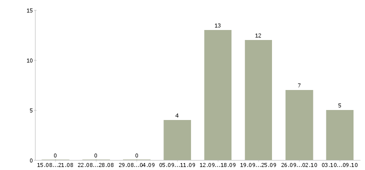 Работа требуется менеджер по персоналу в Оренбурге - Число вакансий в Оренбурге по специальности требуется менеджер по персоналу за 2 месяца