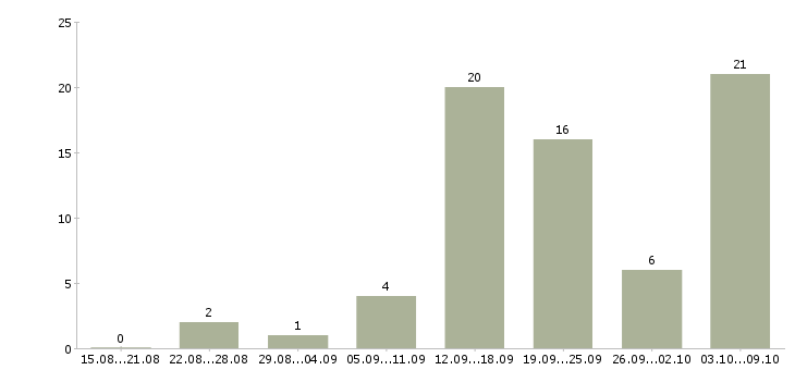 Работа удаленная официальная работа в Оренбурге - Число вакансий в Оренбурге по специальности удаленная официальная работа за 2 месяца