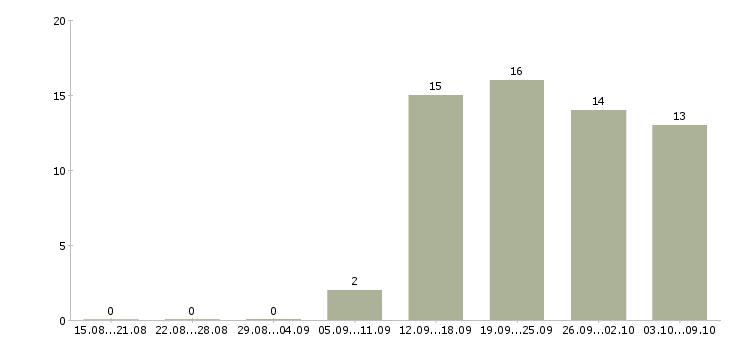 Работа специалист по работе с информацией в Орле - Число вакансий в Орле по специальности специалист по работе с информацией за 2 месяца