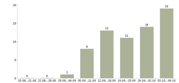Работа дома в сети интернет в Пензе - Число вакансий в Пензе по специальности дома в сети интернет за 2 месяца