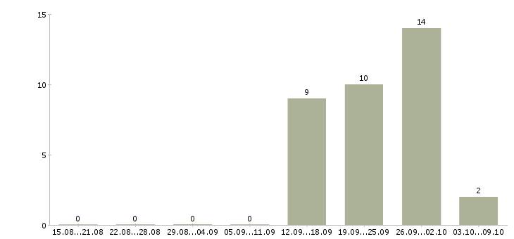 Работа рабочий в торговый зал в Пензе - Число вакансий в Пензе по специальности рабочий в торговый зал за 2 месяца