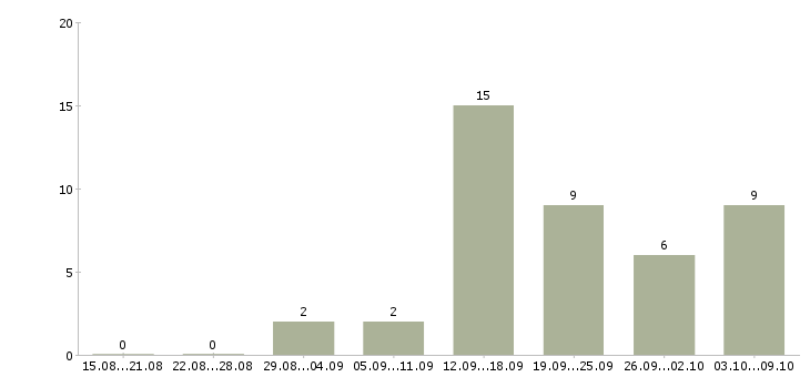 Работа менеджер по организации услуг в Перми - Число вакансий в Перми по специальности менеджер по организации услуг за 2 месяца
