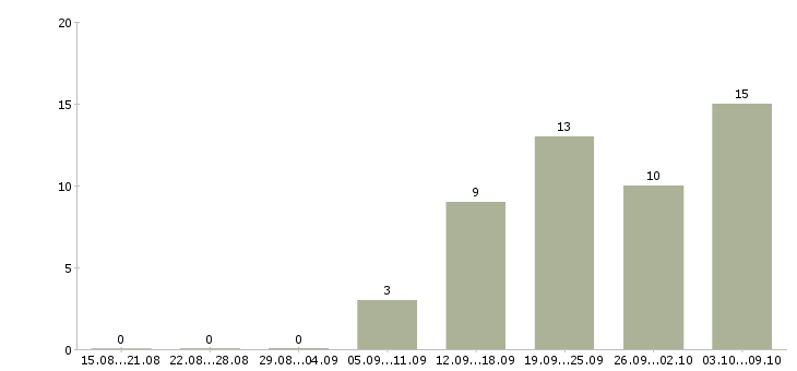 Работа требуется сотрудник в офис в Перми - Число вакансий в Перми по специальности требуется сотрудник в офис за 2 месяца