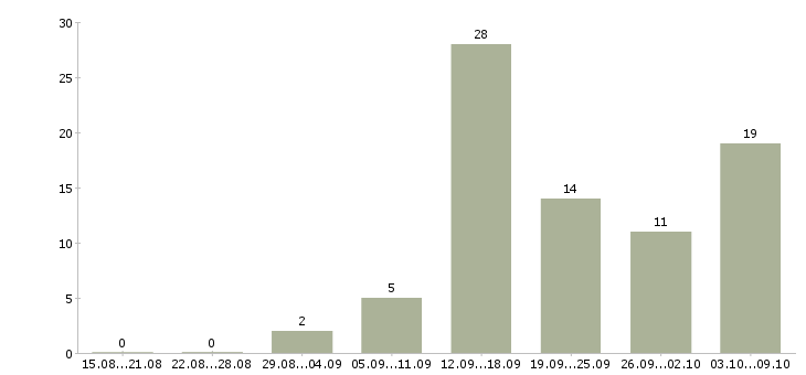 Работа дома с гибким графиком в Пскове - Число вакансий в Пскове по специальности дома с гибким графиком за 2 месяца