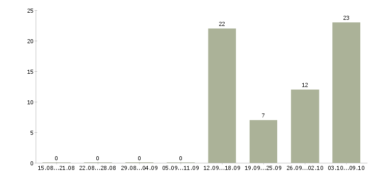 Работа сотрудник на первичку в Пскове - Число вакансий в Пскове по специальности сотрудник на первичку за 2 месяца