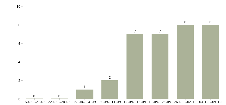 Работа специалист информационной базы в Самаре - Число вакансий в Самаре по специальности специалист информационной базы за 2 месяца