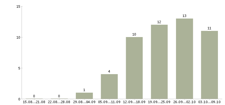 Работа экспедитор по городу в Самаре - Число вакансий в Самаре по специальности экспедитор по городу за 2 месяца