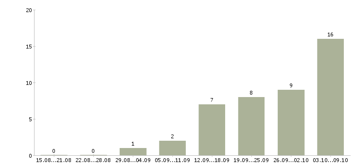 Работа на дому для активных в Саранске - Число вакансий в Саранске по специальности на дому для активных за 2 месяца