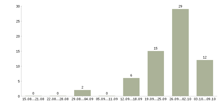 Работа менеджер по увеличению продаж в Саратове - Число вакансий в Саратове по специальности менеджер по увеличению продаж за 2 месяца