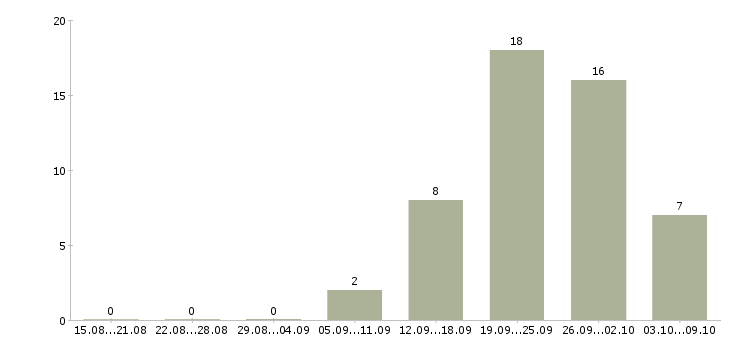 Работа менеджер точки продаж в Саратове - Число вакансий в Саратове по специальности менеджер точки продаж за 2 месяца