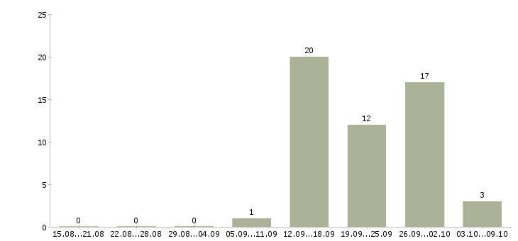 Работа офисный сотрудник требуется в Саратове - Число вакансий в Саратове по специальности офисный сотрудник требуется за 2 месяца