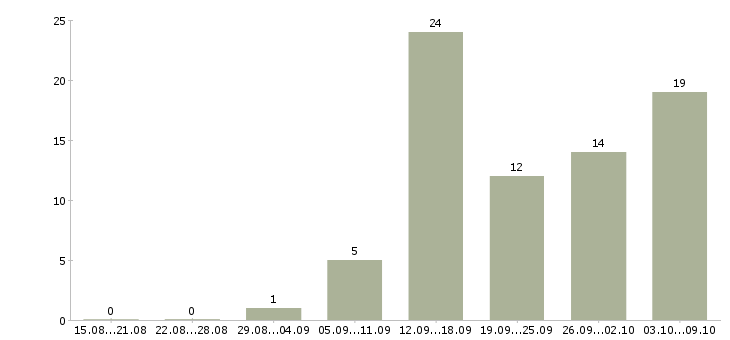 Работа сотрудник по развитию персонала в Саратове - Число вакансий в Саратове по специальности сотрудник по развитию персонала за 2 месяца