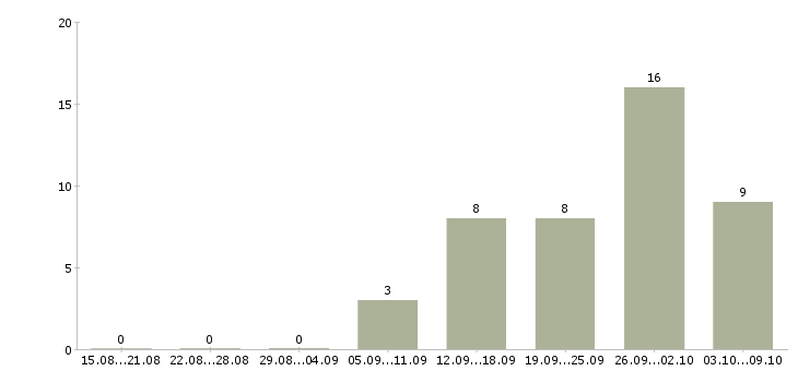 Работа сотрудник для работы в интернете в Серпухове - Число вакансий в Серпухове по специальности сотрудник для работы в интернете за 2 месяца