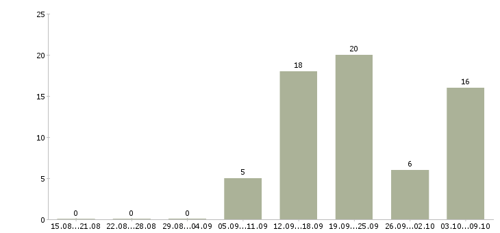 Работа сотрудники гибкий график в Твери - Число вакансий в Твери по специальности сотрудники гибкий график за 2 месяца