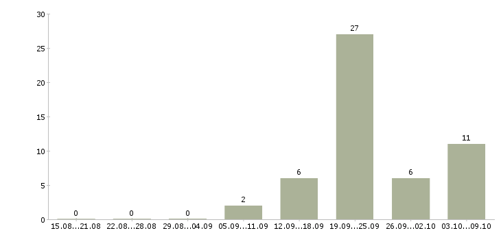 Работа кассир в сеть магазинов в Туле - Число вакансий в Туле по специальности кассир в сеть магазинов за 2 месяца