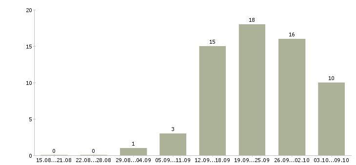 Работа дома с гибким графиком в Тюмени - Число вакансий в Тюмени по специальности дома с гибким графиком за 2 месяца