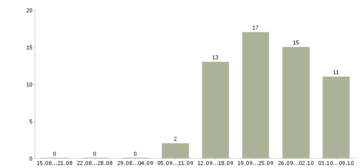 Работа инженер контроля качества в Тюмени - Число вакансий в Тюмени по специальности инженер контроля качества за 2 месяца