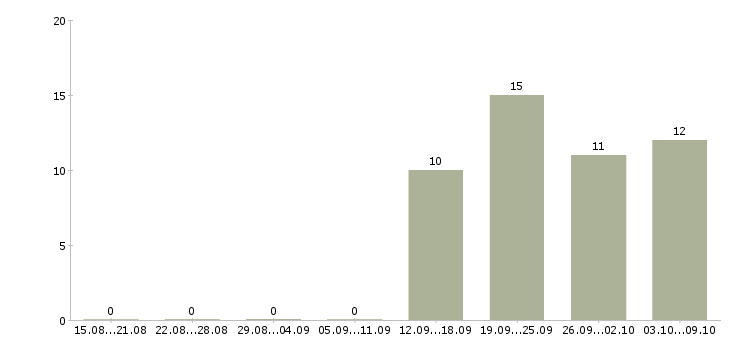 Работа помощник руководителя с обязанностями секретаря в Тюмени - Число вакансий в Тюмени по специальности помощник руководителя с обязанностями секретаря за 2 месяца