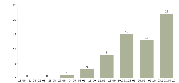 Работа специалист по организации обучения в Ульяновске - Число вакансий в Ульяновске по специальности специалист по организации обучения за 2 месяца