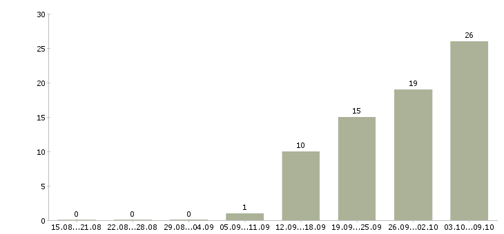 Работа менеджер по приему заказов в Уфе - Число вакансий в Уфе по специальности менеджер по приему заказов за 2 месяца