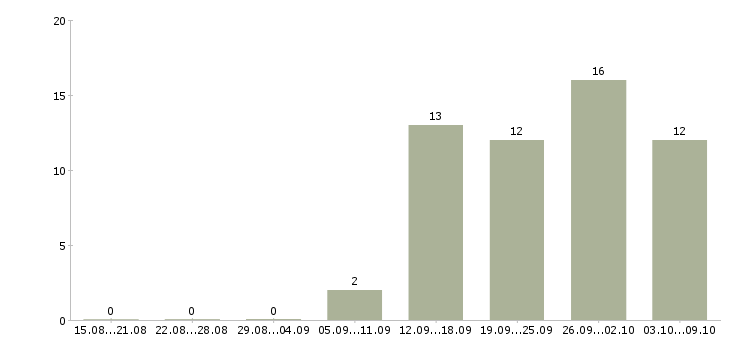 Работа руководитель отдела развития продаж в Уфе - Число вакансий в Уфе по специальности руководитель отдела развития продаж за 2 месяца