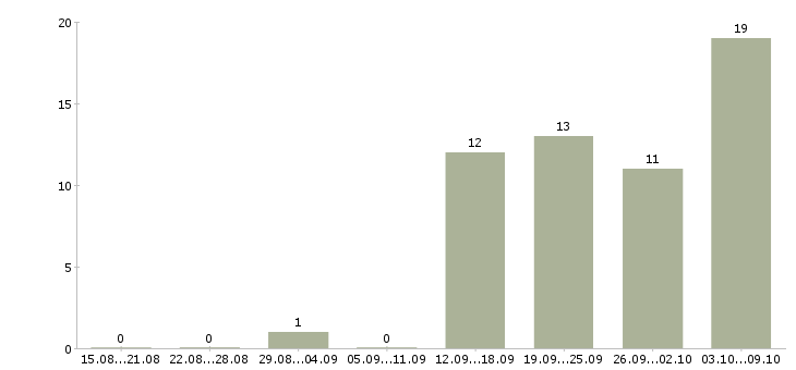 Работа менеджер по поиску персонала в Хабаровске - Число вакансий в Хабаровске по специальности менеджер по поиску персонала за 2 месяца