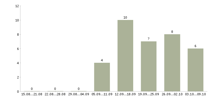 Работа менеджер технических проектов в Хабаровске - Число вакансий в Хабаровске по специальности менеджер технических проектов за 2 месяца