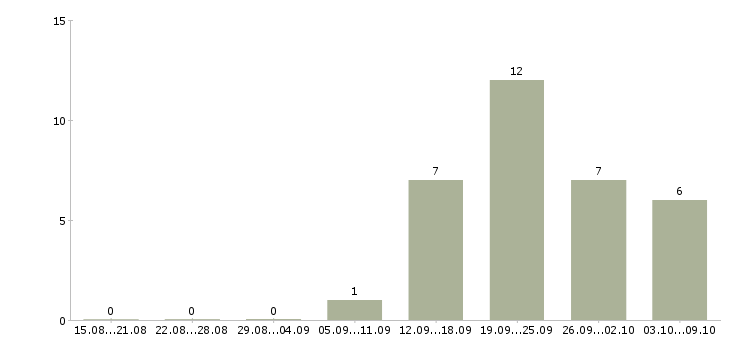 Работа сотрудник отдела маркетинга в Хабаровске - Число вакансий в Хабаровске по специальности сотрудник отдела маркетинга за 2 месяца