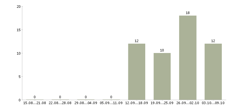 Работа специалист по интернет продажам в Хабаровске - Число вакансий в Хабаровске по специальности специалист по интернет продажам за 2 месяца