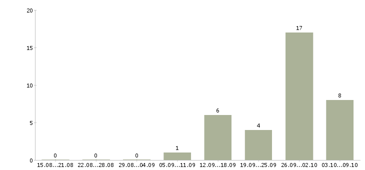 Работа специалист по продажам на дому в Хабаровске - Число вакансий в Хабаровске по специальности специалист по продажам на дому за 2 месяца