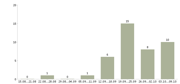 Работа менеджер в интернет офис в Чебоксарах - Число вакансий в Чебоксарах по специальности менеджер в интернет офис за 2 месяца