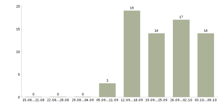 Работа инженер по внедрению в Челябинске - Число вакансий в Челябинске по специальности инженер по внедрению за 2 месяца