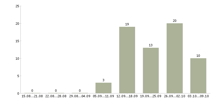 Работа инженер по сопровождению в Челябинске - Число вакансий в Челябинске по специальности инженер по сопровождению за 2 месяца